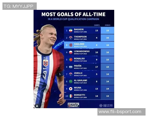 德转列单届世预赛历史进球数前10:哈兰德第3,莱万、C罗上榜